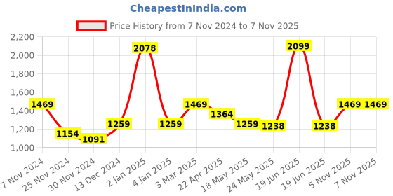 myntra.com BOMBAY DYEING Purple & White Floral 104 TC Queen Bedsheet with 2 Pillow Covers bombay dyeing Price History Graph from 7 Nov 2024 to 7 Nov 2025