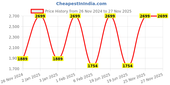 myntra.com BOMBAY DYEING Purple & White Floral 144 TC Queen Bedsheet with 2 Pillow Covers bombay dyeing Price History Graph from 26 Nov 2024 to 25 Nov 2025