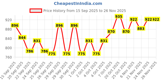 myntra.com BOMBAY DYEING Red & Yellow Striped Pure Cotton 550 GSM Bath Towel bombay dyeing Price History Graph from 15 Sep 2025 to 24 Nov 2025