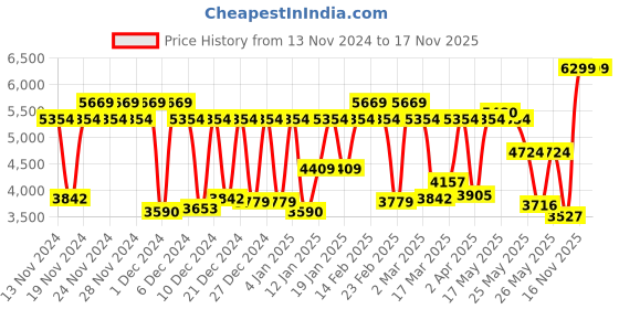 myntra.com BOMBAY DYEING Rigel Living Grey Floral Cotton 400 TC King Bedsheet Set 2.74 x 2.74 m bombay dyeing Price History Graph from 13 Nov 2024 to 16 Nov 2025