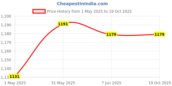myntra.com BOMBAY DYEING Set of 3 Navy Blue Solid 450 GSM Towel Set bombay dyeing Price History Graph from 1 May 2025 to 18 Oct 2025