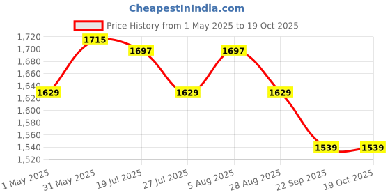 myntra.com BOMBAY DYEING Set Of 4 Teal Blue Solid 550 GSM Tulip Towels bombay dyeing Price History Graph from 1 May 2025 to 17 Oct 2025