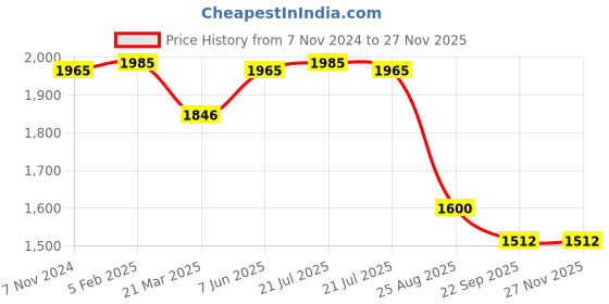 myntra.com BOMBAY DYEING Super Ultrx Red 600 GSM Soft and Durable Cotton Bath Towels bombay dyeing Price History Graph from 7 Nov 2024 to 25 Nov 2025