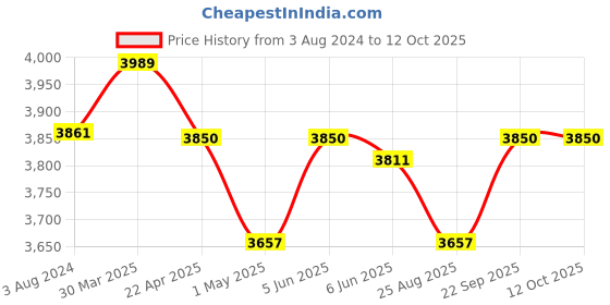 myntra.com BOMBAY DYEING Super Ultrx Zero Tuest Beige Set Of 4 Cotton 650GSM Soft & Durable Towel Set bombay dyeing Price History Graph from 3 Aug 2024 to 12 Oct 2025