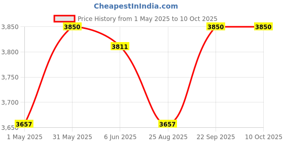 myntra.com BOMBAY DYEING Super Ultrx Zero Tuest Blue Set Of 4 650 GSM Soft & Durable Cotton Towel Set bombay dyeing Price History Graph from 1 May 2025 to 10 Oct 2025