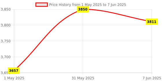 myntra.com BOMBAY DYEING Super Ultrx Zero Tuest Blue Set Of 4 650 GSM Soft & Durable Cotton Towel Set bombay dyeing Price History Graph from 1 May 2025 to 7 Jun 2025