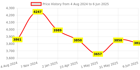 myntra.com BOMBAY DYEING Super Ultrx Zero Tuest Red Set of 4 650 GSM Soft & Durable Cotton Towel Set bombay dyeing Price History Graph from 4 Aug 2024 to 6 Jun 2025