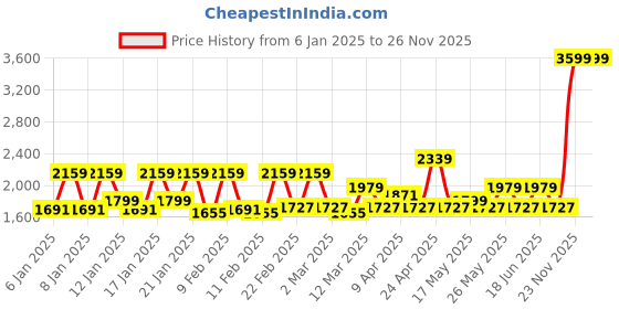myntra.com BOMBAY DYEING Thyme Brown Ethnic Printed Cotton 210 TC King Bedsheet Set 2.74 x 2.74 m bombay dyeing Price History Graph from 6 Jan 2025 to 25 Nov 2025