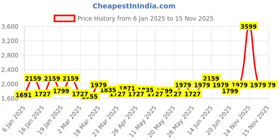 myntra.com BOMBAY DYEING Thyme Peach Coloured Floral Cotton 210 TC King Bedsheet Set 2.74 x 2.74m bombay dyeing Price History Graph from 6 Jan 2025 to 15 Nov 2025
