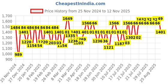myntra.com BOMBAY DYEING Turquoise Blue Floral Cotton 140 TC Queen Bedsheet Set-2.28 m X 2.54 m bombay dyeing Price History Graph from 25 Nov 2024 to 12 Nov 2025