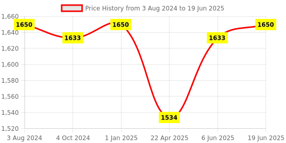 myntra.com BOMBAY DYEING Unisex Set Of 2 Solid Tulip 450 GSM Bath Towels bombay dyeing Price History Graph from 3 Aug 2024 to 19 Jun 2025