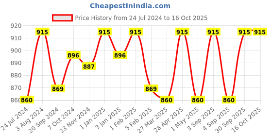 myntra.com BOMBAY DYEING Unisex Set Of 5 Grey Solid Tulip 450 GSM Hand Towels bombay dyeing Price History Graph from 24 Jul 2024 to 15 Oct 2025