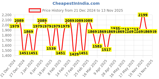 myntra.com BOMBAY DYEING Vintage Turquoise blue Printed Cotton 180 TCBedsheet Set 1.52 m X 2.28 m bombay dyeing Price History Graph from 21 Dec 2024 to 13 Nov 2025