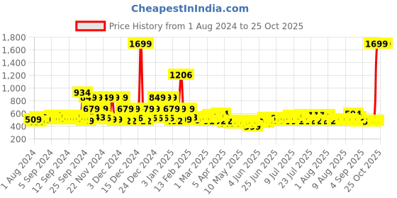myntra.com BOMBAY DYEING Vista Yellow & White Ethnic Motifs 144 TC Queen Bedsheet & 2 Pillow Covers bombay dyeing Price History Graph from 1 Aug 2024 to 24 Oct 2025