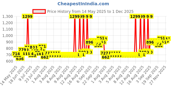 myntra.com BOMBAY DYEING White 2 Pieces Ultra soft Sleep Pillows bombay dyeing Price History Graph from 14 May 2025 to 1 Dec 2025