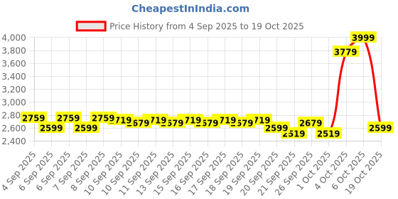 myntra.com BOMBAY DYEING White & Blue Floral 200 TC Bedsheet with 2 Pillow Covers bombay dyeing Price History Graph from 4 Sep 2025 to 19 Oct 2025