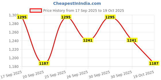 myntra.com BOMBAY DYEING White & Brown Floral 120 TC Queen Bedsheet with 2 Pillow Covers bombay dyeing Price History Graph from 17 Sep 2025 to 19 Oct 2025