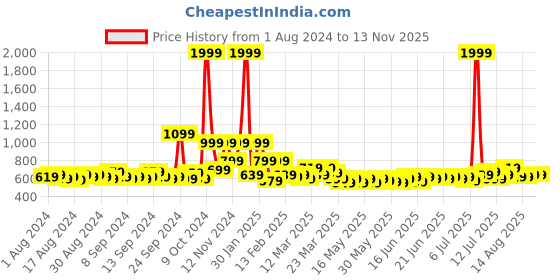 myntra.com BOMBAY DYEING White & Red Floral 160 TC Queen Bedsheet with 2 Pillow Covers bombay dyeing Price History Graph from 1 Aug 2024 to 13 Nov 2025