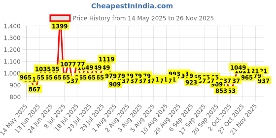 myntra.com BOMBAY DYEING White Fibre Filled Polyester Ultra Soft Sleep Pillow bombay dyeing Price History Graph from 14 May 2025 to 25 Nov 2025