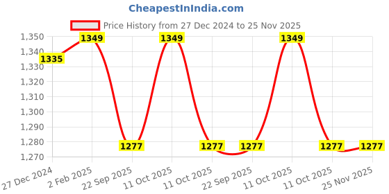 myntra.com BOMBAY DYEING White Solid 120 TC Cotton Queen Bedsheet with 2 Pillow Covers bombay dyeing Price History Graph from 27 Dec 2024 to 25 Nov 2025