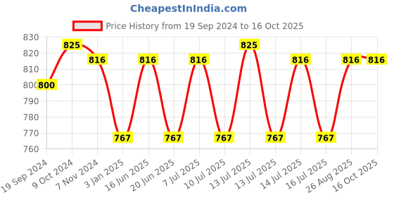 myntra.com BOMBAY DYEING White Solid 450 GSM Bath Towel bombay dyeing Price History Graph from 19 Sep 2024 to 16 Oct 2025
