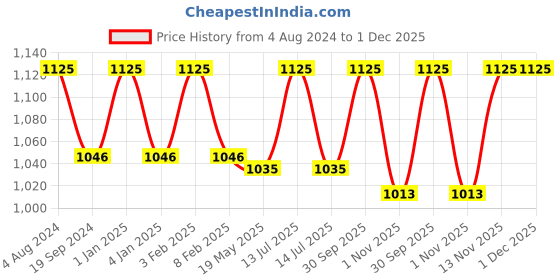 myntra.com BOMBAY DYEING White Solid 550 GSM Cotton Bath Towel bombay dyeing Price History Graph from 4 Aug 2024 to 30 Nov 2025