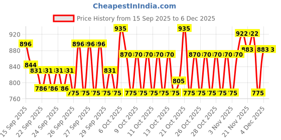 myntra.com BOMBAY DYEING Yellow & Maroon Striped Pure Cotton 550 GSM Bath Towel bombay dyeing Price History Graph from 15 Sep 2025 to 6 Dec 2025