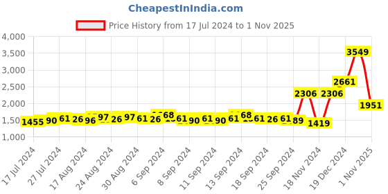myntra.com BOMBAY DYEING Yellow & White Floral Cotton 164 TC Queen Bedsheet With 2 Pillow Covers bombay dyeing Price History Graph from 17 Jul 2024 to 1 Nov 2025