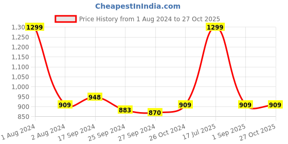 myntra.com bombay high Bombay Women Round Neck Sleeveless Polyester High Top bombay high Price History Graph from 1 Aug 2024 to 26 Oct 2025