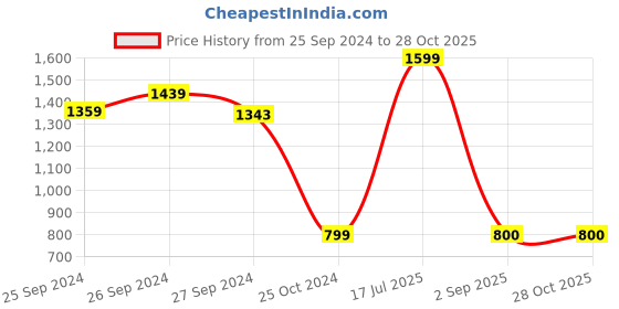 myntra.com Bombay High Boys Comfort Solid Cargos Trousers bombay high Price History Graph from 25 Sep 2024 to 27 Oct 2025