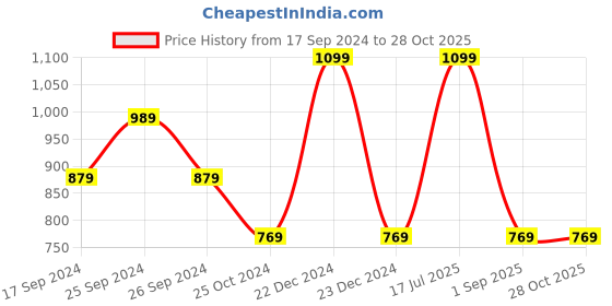 myntra.com Bombay High Boys Pure Cotton Joggers bombay high Price History Graph from 17 Sep 2024 to 27 Oct 2025