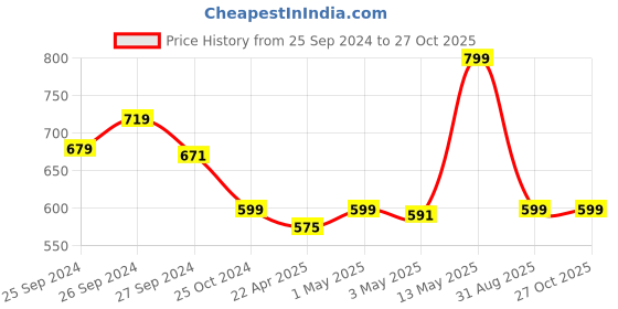myntra.com Bombay High Boys Shorts bombay high Price History Graph from 25 Sep 2024 to 26 Oct 2025