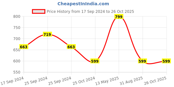 myntra.com Bombay High Cotton Top bombay high Price History Graph from 17 Sep 2024 to 26 Oct 2025
