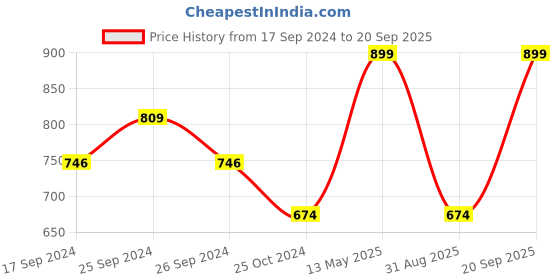 myntra.com Bombay High Cotton Top bombay high Price History Graph from 17 Sep 2024 to 20 Sep 2025