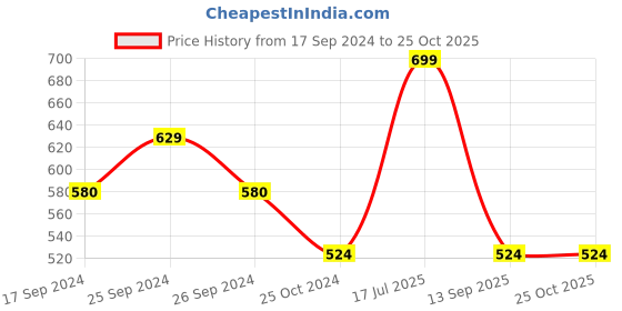 myntra.com Bombay High Girls Printed T-shirt bombay high Price History Graph from 17 Sep 2024 to 25 Oct 2025