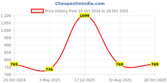 myntra.com Bombay High Girls Pure Cotton Flared Above Knee Length Skirt bombay high Price History Graph from 25 Oct 2024 to 28 Oct 2025