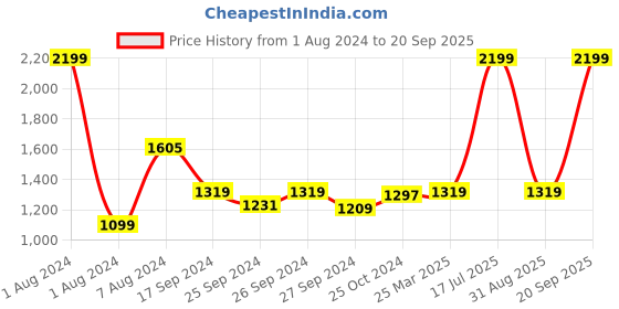 myntra.com Bombay High Men Crew Neck Regular Fit Solid Knit Sweatshirt bombay high Price History Graph from 1 Aug 2024 to 20 Sep 2025