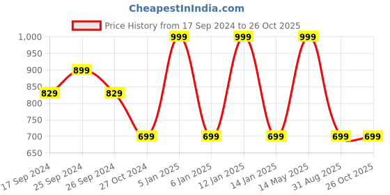 myntra.com Bombay High Print Top bombay high Price History Graph from 17 Sep 2024 to 26 Oct 2025