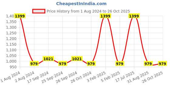 myntra.com Bombay High Women Above Knee Training or Gym Regular Fit Sports Shorts bombay high Price History Graph from 1 Aug 2024 to 26 Oct 2025