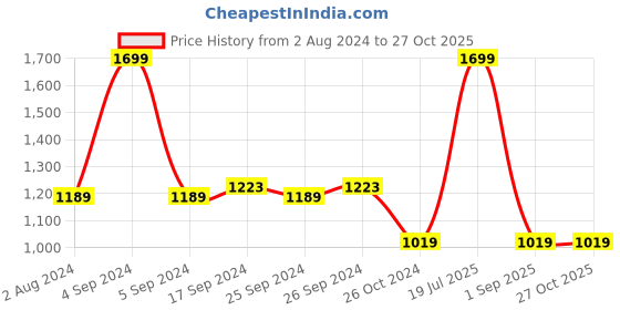myntra.com Bombay High Women Ankle-Length Gym Tights bombay high Price History Graph from 2 Aug 2024 to 26 Oct 2025