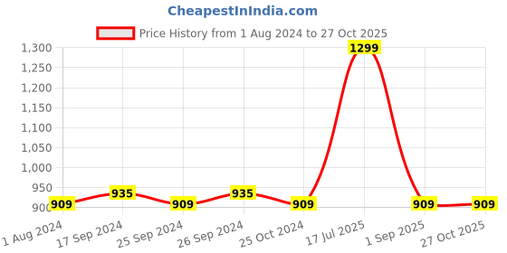 myntra.com Bombay High Women Mid-Rise Ankle-Length Tights bombay high Price History Graph from 1 Aug 2024 to 27 Oct 2025