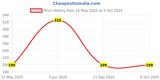 myntra.com Bombay Shaving Company 3-In-1 Daily Lotion With Cocoa - 200 ml bombay shaving company Price History Graph from 12 May 2025 to 5 Oct 2025