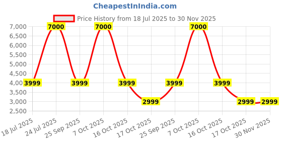 myntra.com Bombay Shaving Company AirGlide Full Body Trimmer With Vacuum Tech- Black bombay shaving company Price History Graph from 18 Jul 2025 to 30 Nov 2025