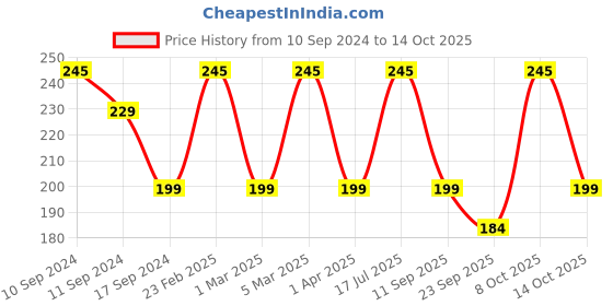 myntra.com Bombay Shaving Company Charcoal Shaving Foam Shaving Essentials bombay shaving company Price History Graph from 10 Sep 2024 to 14 Oct 2025