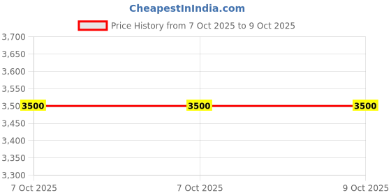 myntra.com Bombay Shaving Company Legend 365 Multi Groomer with 12 Attachments bombay shaving company Price History Graph from 7 Oct 2025 to 8 Oct 2025