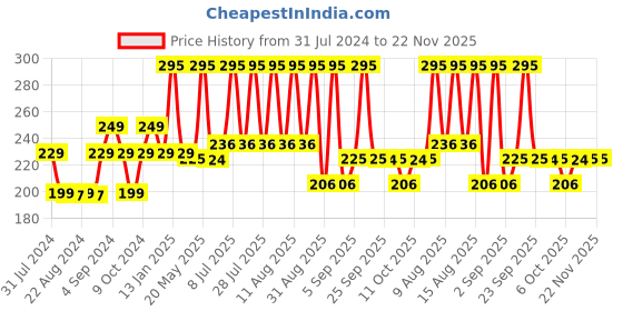 myntra.com Bombay Shaving Company Men After Shave lotion 100 ml bombay shaving company Price History Graph from 31 Jul 2024 to 22 Nov 2025