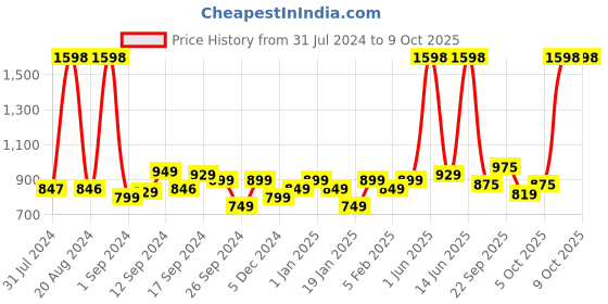myntra.com Bombay Shaving Company Men Beard Trimmer With 38 length Settings & Beard Styling pen bombay shaving company Price History Graph from 31 Jul 2024 to 9 Oct 2025