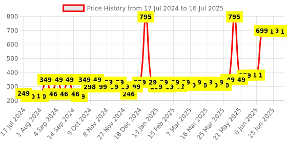 myntra.com Bombay Shaving Company Men Cairo Eau De Parfum 100 ml bombay shaving company Price History Graph from 17 Jul 2024 to 15 Jul 2025