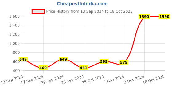 myntra.com Bombay Shaving Company Men Cairo Eau De Parfum & Mexico Eau De Toilette Set - 100 ml each bombay shaving company Price History Graph from 13 Sep 2024 to 18 Oct 2025