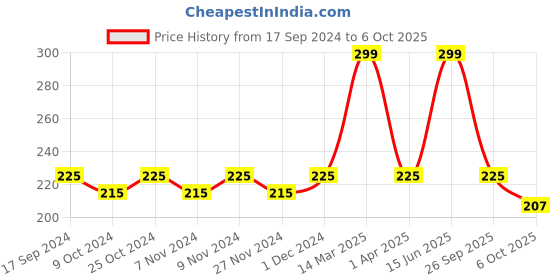 myntra.com Bombay Shaving Company Men Charcoal Shaving Foam with Morrocan Argan Oil - 425g bombay shaving company Price History Graph from 17 Sep 2024 to 6 Oct 2025